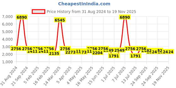 myntra.com Harrykson London Men Textured Formal Monk Shoes harrykson london Price History Graph from 31 Aug 2024 to 19 Nov 2025