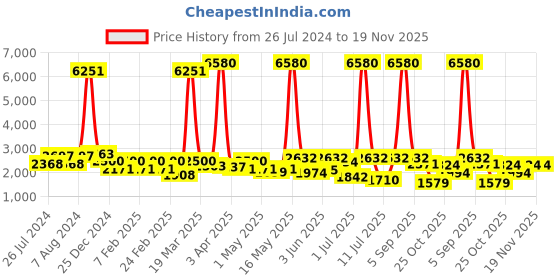 myntra.com Harrykson London Men Textured Leather Formal Brogues harrykson london Price History Graph from 26 Jul 2024 to 18 Nov 2025