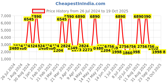 myntra.com Harrykson London Men Textured Leather Formal Monk Shoes harrykson london Price History Graph from 26 Jul 2024 to 18 Oct 2025