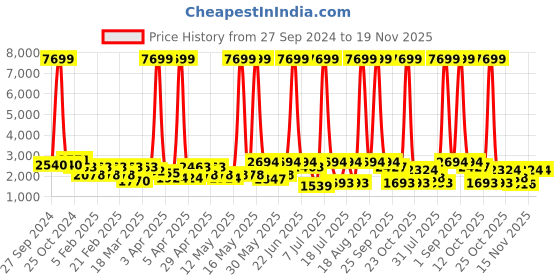 myntra.com Harrykson London Solid Men Formal Monk Shoes harrykson london Price History Graph from 27 Sep 2024 to 15 Nov 2025