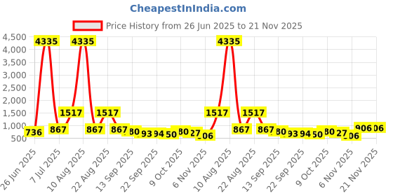 myntra.com Harrytech London Men Colourblocked Regular Sneakers harrytech london Price History Graph from 26 Jun 2025 to 20 Nov 2025