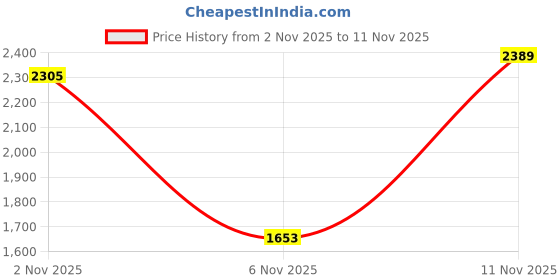 myntra.com Harrytech London Men Genuine Leather Casual Boots harrytech london Price History Graph from 2 Nov 2025 to 11 Nov 2025