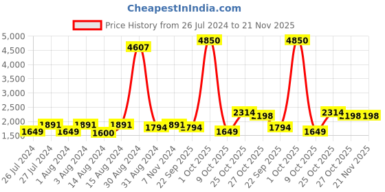 myntra.com Harrytech London Men Leather Formal Derbys harrytech london Price History Graph from 26 Jul 2024 to 20 Nov 2025