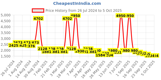 myntra.com Harrytech London Men Leather Formal Slip On Shoes harrytech london Price History Graph from 26 Jul 2024 to 4 Oct 2025
