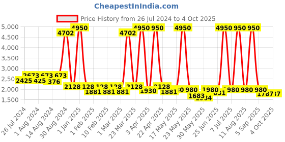 myntra.com Harrytech London Men Leather Slip-On Formal Shoes harrytech london Price History Graph from 26 Jul 2024 to 4 Oct 2025