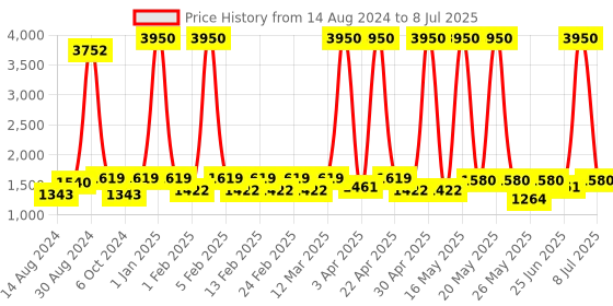 myntra.com Harrytech London Men Memory Foam Insole Lightweight Leather Basics Sneakers harrytech london Price History Graph from 14 Aug 2024 to 8 Jul 2025