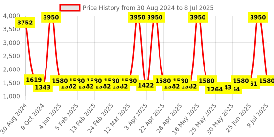 myntra.com Harrytech London Men Memory Foam Insole Lightweight Leather Basics Sneakers harrytech london Price History Graph from 30 Aug 2024 to 8 Jul 2025