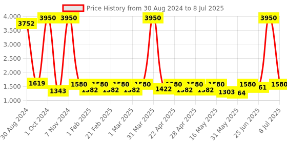 myntra.com Harrytech London Men Memory Foam Insole Lightweight Leather Basics Sneakers harrytech london Price History Graph from 30 Aug 2024 to 8 Jul 2025