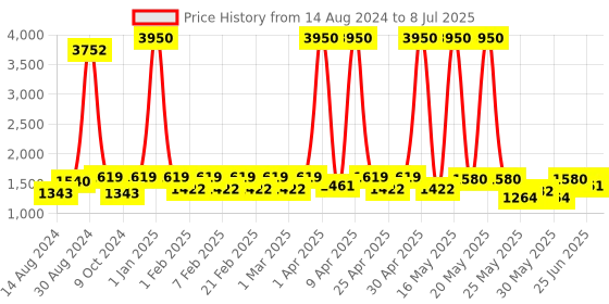 myntra.com Harrytech London Men Memory Foam Insole Lightweight Leather Basics Sneakers harrytech london Price History Graph from 14 Aug 2024 to 8 Jul 2025