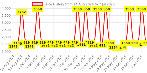 myntra.com Harrytech London Men Memory Foam Insole Lightweight Leather Basics Sneakers harrytech london Price History Graph from 14 Aug 2024 to 7 Jul 2025