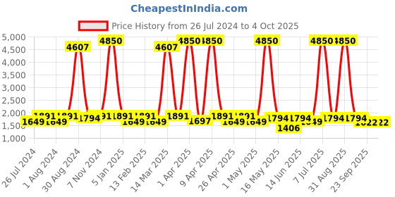 myntra.com Harrytech London Men Round Toe Leather Formal Derbys harrytech london Price History Graph from 26 Jul 2024 to 4 Oct 2025