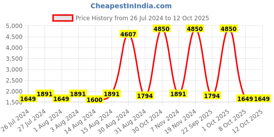 myntra.com Harrytech London Men Round Toe Leather Formal Slip-On Shoes harrytech london Price History Graph from 26 Jul 2024 to 12 Oct 2025