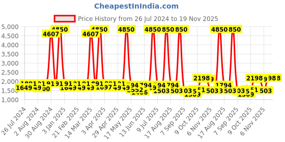 myntra.com Harrytech London Men Round Toe Leather Formal Slip-On Shoes harrytech london Price History Graph from 26 Jul 2024 to 19 Nov 2025