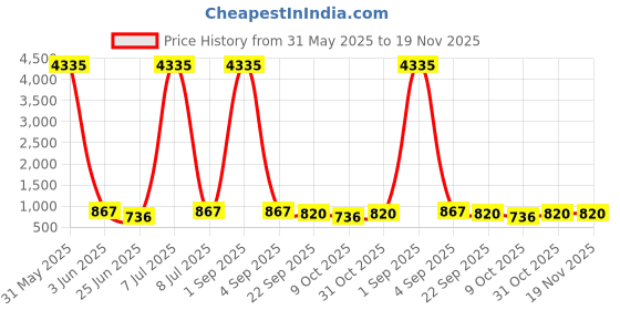 myntra.com Harrytech London Men Synthetic Leather Textured Sneakers harrytech london Price History Graph from 31 May 2025 to 18 Nov 2025
