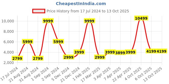 myntra.com harsam Harsham Men Navy Blue Self-Design Regular-Fit Single-Breasted Formal Blazer harsam Price History Graph from 17 Jul 2024 to 12 Oct 2025