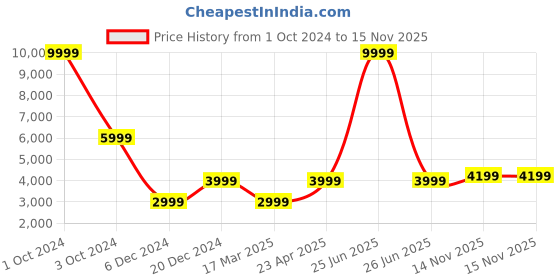 myntra.com HARSAM Men Beige Coloured Checked Regular-Fit Single-Breasted Formal Blazer harsam Price History Graph from 1 Oct 2024 to 15 Nov 2025