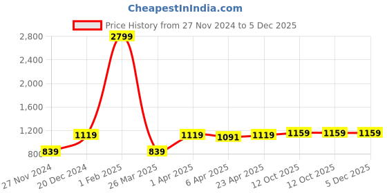 myntra.com HARSAM Men Beige Linen Shorts harsam Price History Graph from 27 Nov 2024 to 5 Dec 2025