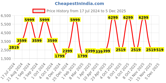 myntra.com HARSAM Men Biker Jacket harsam Price History Graph from 17 Jul 2024 to 5 Dec 2025