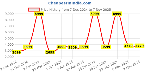 myntra.com HARSAM Men Black Self-Design Single-Breasted Formal Blazer harsam Price History Graph from 7 Dec 2024 to 7 Nov 2025