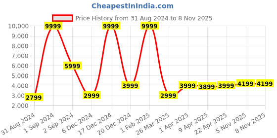 myntra.com HARSAM Men Black Self-Design Slim-Fit Single-Breasted Formal Blazer harsam Price History Graph from 31 Aug 2024 to 6 Nov 2025