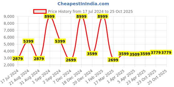 myntra.com HARSAM Men Black Solid Blazer harsam Price History Graph from 17 Jul 2024 to 25 Oct 2025