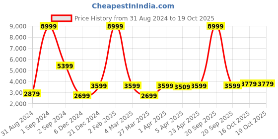myntra.com HARSAM Men Black Solid Single Breasted Formal Blazer harsam Price History Graph from 31 Aug 2024 to 19 Oct 2025