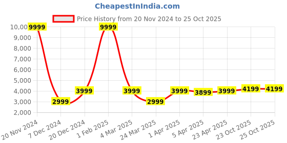 myntra.com HARSAM Men Blue Checked Single-Breasted Formal Blazer harsam Price History Graph from 20 Nov 2024 to 25 Oct 2025