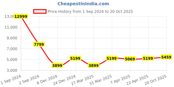 myntra.com HARSAM Men Blue Self-Design Suit harsam Price History Graph from 1 Sep 2024 to 20 Oct 2025