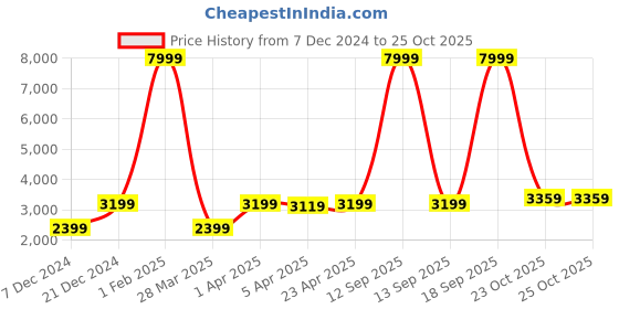 myntra.com HARSAM Men Blue Solid Single-Breasted Formal Blazer harsam Price History Graph from 7 Dec 2024 to 25 Oct 2025