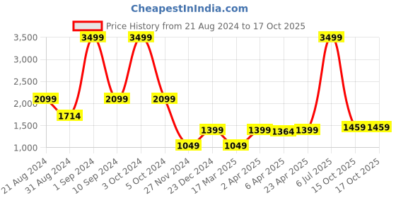 myntra.com HARSAM Men Charcoal Textured Linen Trousers harsam Price History Graph from 21 Aug 2024 to 16 Oct 2025