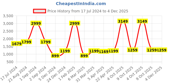myntra.com HARSAM Men Checked Pure Cotton Pullover harsam Price History Graph from 17 Jul 2024 to 4 Dec 2025