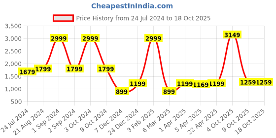 myntra.com HARSAM Men Checked Pure Cotton Pullover harsam Price History Graph from 24 Jul 2024 to 18 Oct 2025