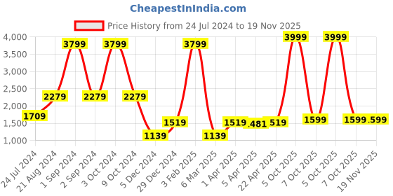 myntra.com HARSAM Men Colourblocked Sweater harsam Price History Graph from 24 Jul 2024 to 19 Nov 2025