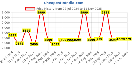 myntra.com HARSAM Men Grey Checked Single-Breasted Slim-Fit Formal Blazer harsam Price History Graph from 27 Jul 2024 to 11 Nov 2025