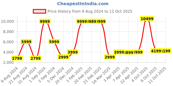 myntra.com HARSAM Men Grey Self-Design Single-Breasted Formal Blazer harsam Price History Graph from 9 Aug 2024 to 11 Oct 2025
