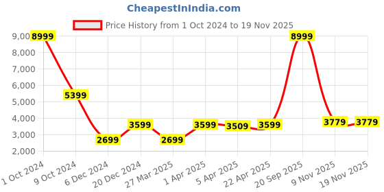 myntra.com HARSAM Men Navy Blue Checked Regular-Fit Single-Breasted Formal Blazer harsam Price History Graph from 1 Oct 2024 to 15 Nov 2025