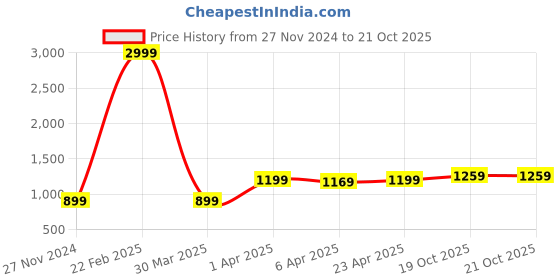 myntra.com HARSAM Men Navy Blue Regular Fit Printed Casual Shirt harsam Price History Graph from 27 Nov 2024 to 20 Oct 2025