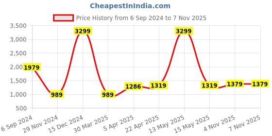 myntra.com HARSAM Men Navy Blue Regular Fit Solid Formal Trousers harsam Price History Graph from 6 Sep 2024 to 6 Nov 2025