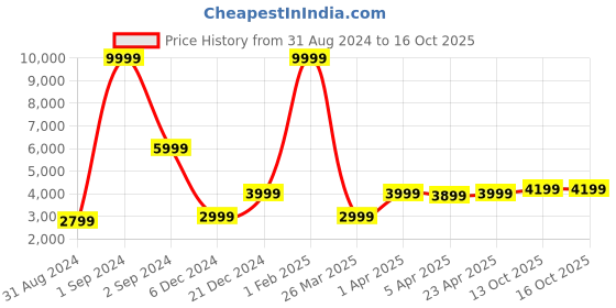 myntra.com HARSAM Men Navy Blue Self-Design Bandhgala Blazer harsam Price History Graph from 31 Aug 2024 to 16 Oct 2025