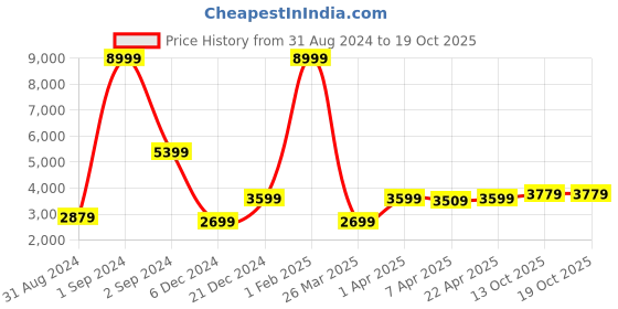 myntra.com HARSAM Men Navy Blue Self-Design Slim-Fit Single-Breasted Formal Blazer harsam Price History Graph from 31 Aug 2024 to 18 Oct 2025