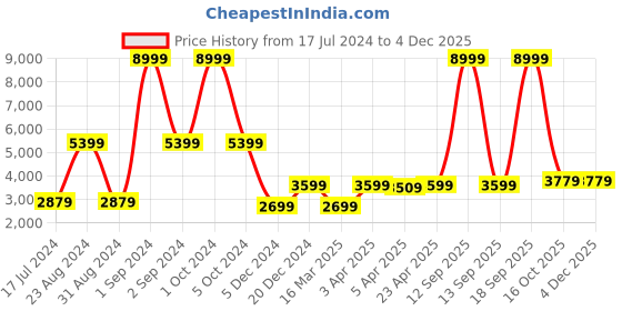 myntra.com HARSAM Men Off-White & Blue Checked Linen Single-Breasted Slim-Fit Casual Blazer harsam Price History Graph from 17 Jul 2024 to 3 Dec 2025
