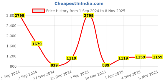 myntra.com HARSAM Men Olive Green Pure Linen Shorts harsam Price History Graph from 1 Sep 2024 to 6 Nov 2025