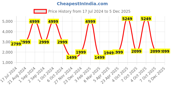 myntra.com HARSAM Men Padded Jacket harsam Price History Graph from 17 Jul 2024 to 5 Dec 2025