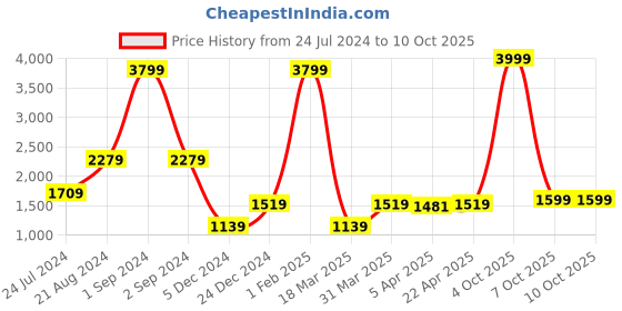 myntra.com HARSAM Men Striped Wool Pullover harsam Price History Graph from 24 Jul 2024 to 10 Oct 2025