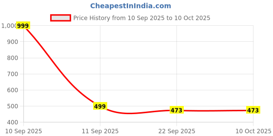 myntra.com HARSHITA FASHIONS Gold-Plated Artificial Stones Studded Jewellery Set harshita fashions Price History Graph from 10 Sep 2025 to 10 Oct 2025