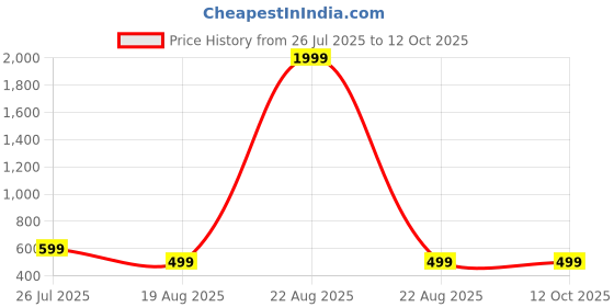 myntra.com HARSUKHI Printed Straight Kurtis harsukhi Price History Graph from 26 Jul 2025 to 12 Oct 2025