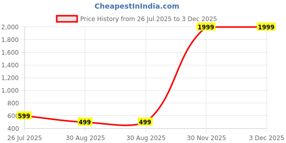 myntra.com HARSUKHI Straight Kurti harsukhi Price History Graph from 26 Jul 2025 to 3 Dec 2025