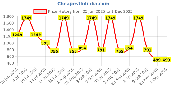 myntra.com Harts And Darts Floral Printed Cotton Tunic & Trousers Co-Ord Set harts and darts Price History Graph from 25 Jun 2025 to 30 Nov 2025