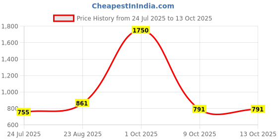 myntra.com Harts And Darts Floral Printed Top & Trousers Co-Ord Set harts and darts Price History Graph from 24 Jul 2025 to 13 Oct 2025