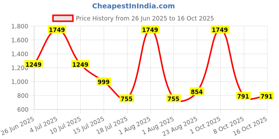 myntra.com Harts And Darts Floral Printed Tunic & Trousers Co-Ord Set harts and darts Price History Graph from 26 Jun 2025 to 16 Oct 2025